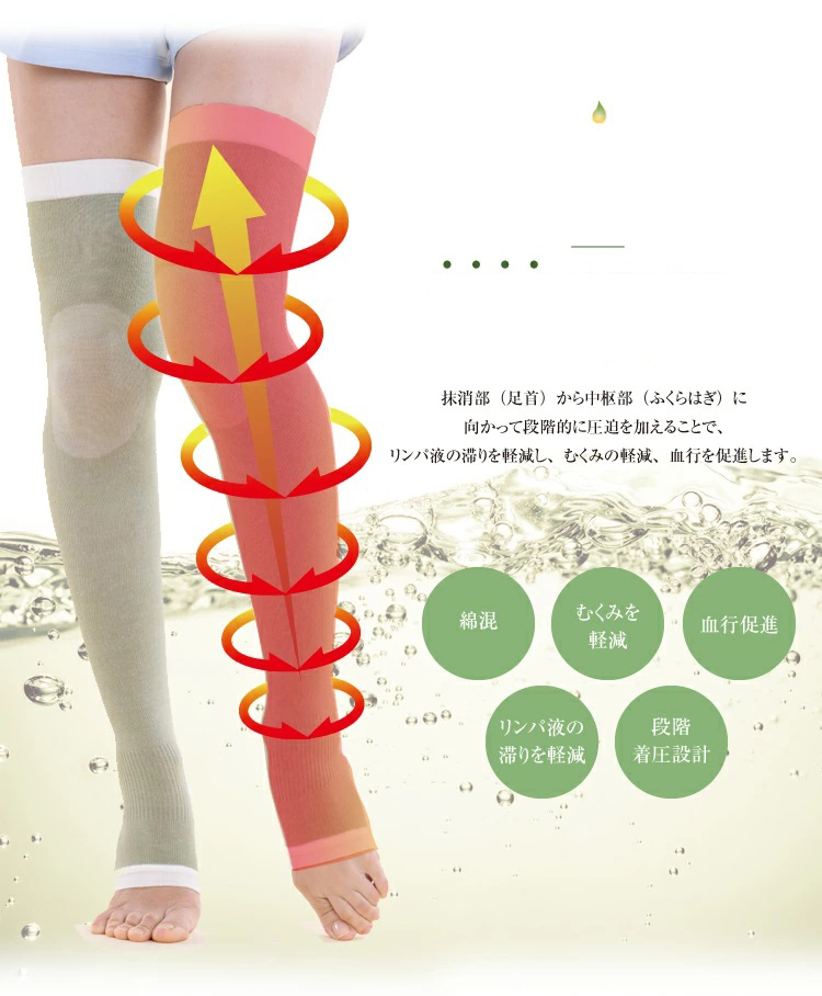 段階着圧で血行を促進し、浮腫みを軽減