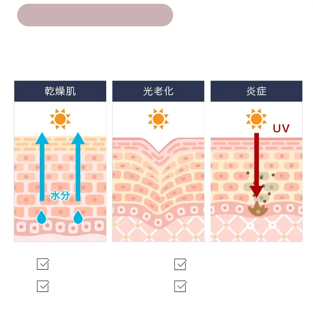 紫外線による乾燥や肌トラブルへの配慮を紹介した画像。UV対策帽子の活用で紫外線対策。