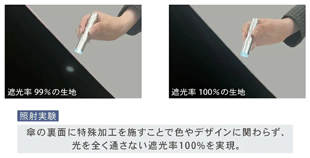 特殊加工による遮光率100%の子ども用日傘