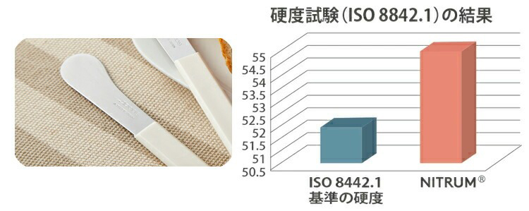 硬度試験の結果