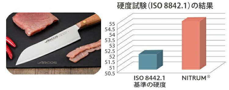 硬度試験の結果