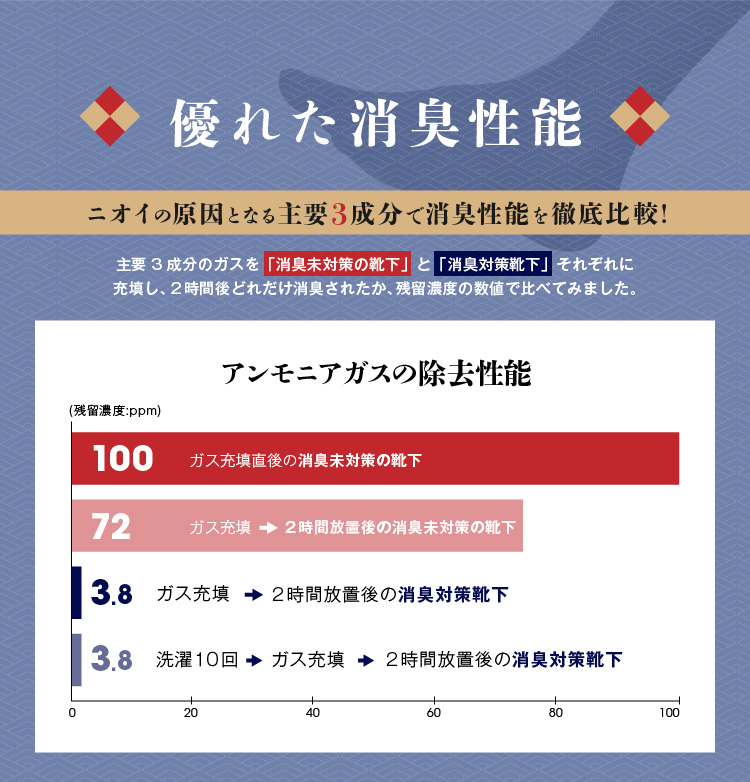 優れた消臭性能 アンモニアガスの除去性能