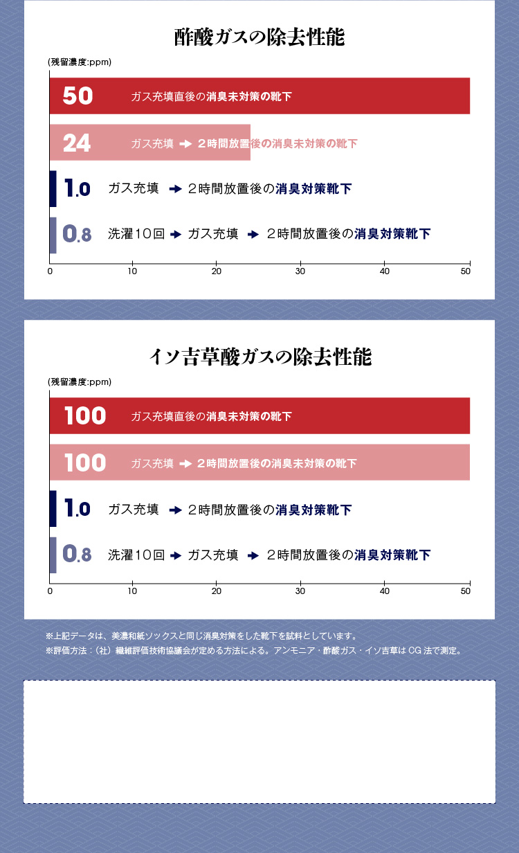 酢酸ガスの除去性能 イソ吉草酸ガスの除去性能