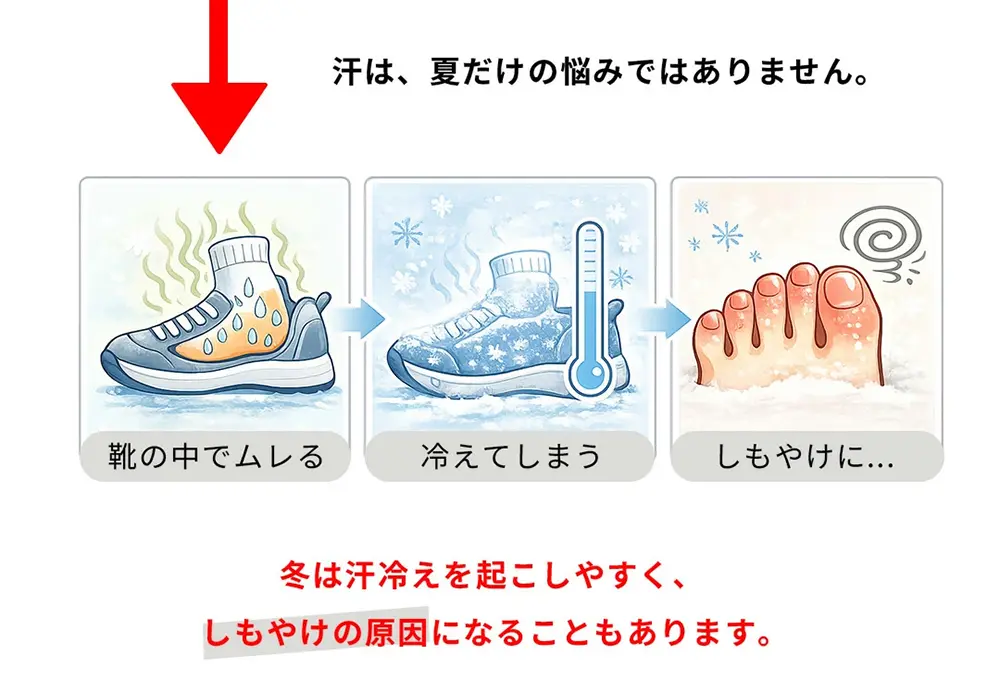 足汗は夏だけの悩みではなく、冬は汗冷えを起こしやすく、しもやけの原因になることもあります。