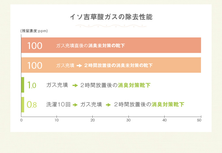 イソ吉草酸ガスの除去性能