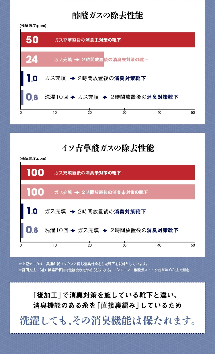 酢酸ガスの除去性能。イソ吉草酸ガスの除去性能