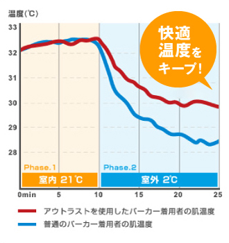 アウトラストのパフォーマンス　グラフ