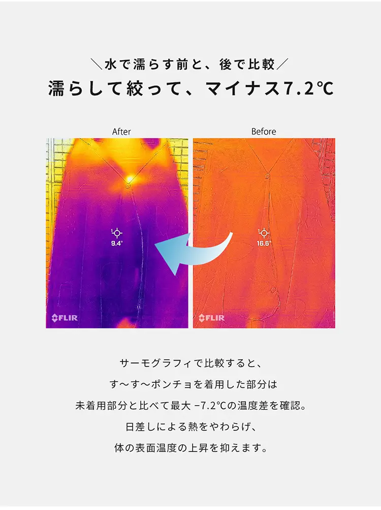 サーモグラフィで比較すると、最大-7.2℃の温度差を確認！