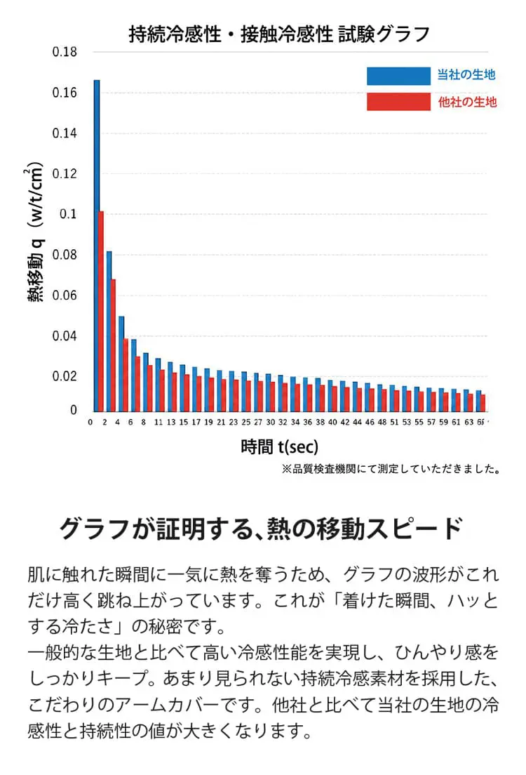 持続冷感性・接触冷感性　試験グラフ