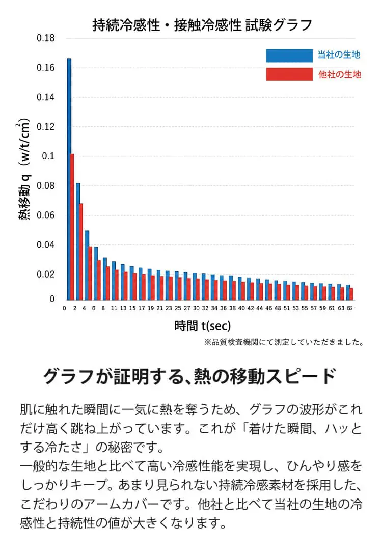 持続冷感性・接触冷感性　試験グラフ