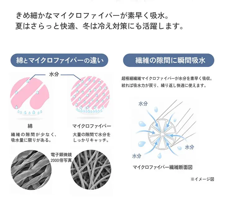 きめ細かなマイクロファイバーが素早く吸水