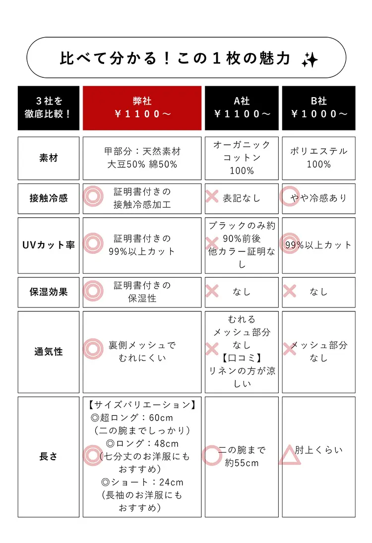３社を徹底比較！
