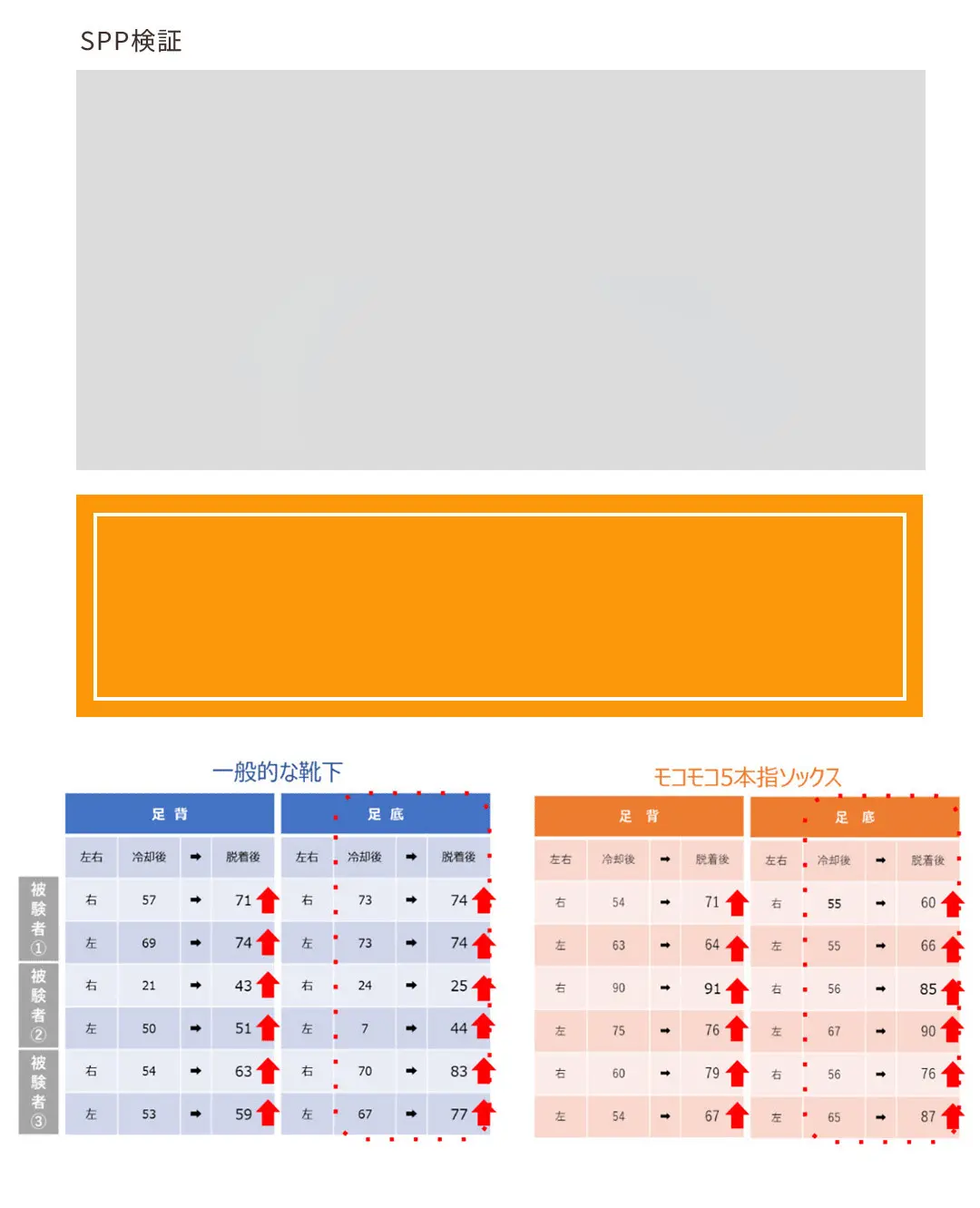 下北沢病院監修のSPP検証結果を示した指先ソックスの検証結果画像。冷水浸漬後の着用比較により、一般的な靴下と比べ足底・足背の血流改善が期待される結果を解説