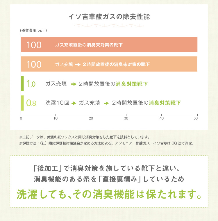 洗濯しても消臭機能は保たれます