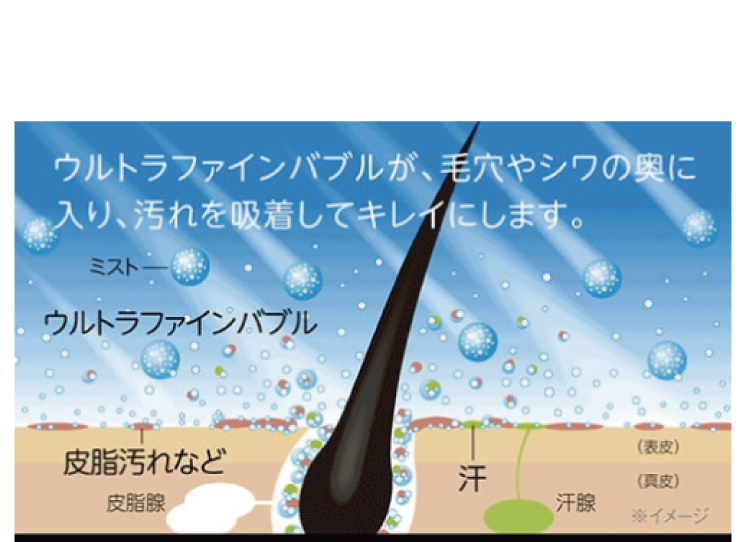ウルトラファインバブルが汚れを落とす様子　イラスト