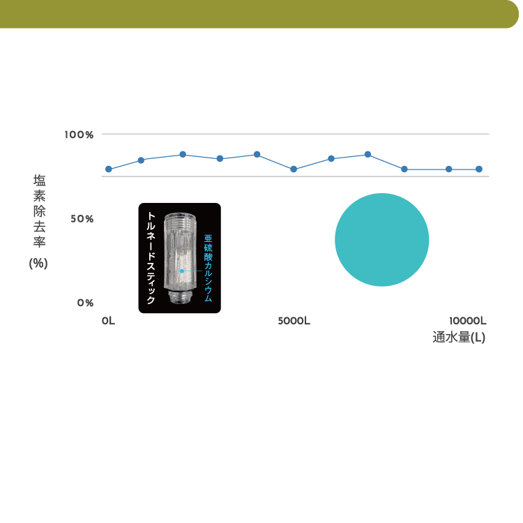 水道水の塩素を低減し肌への刺激を抑えます