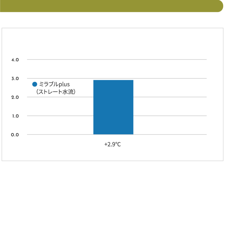 水道水の塩素を低減し肌への刺激を抑えます