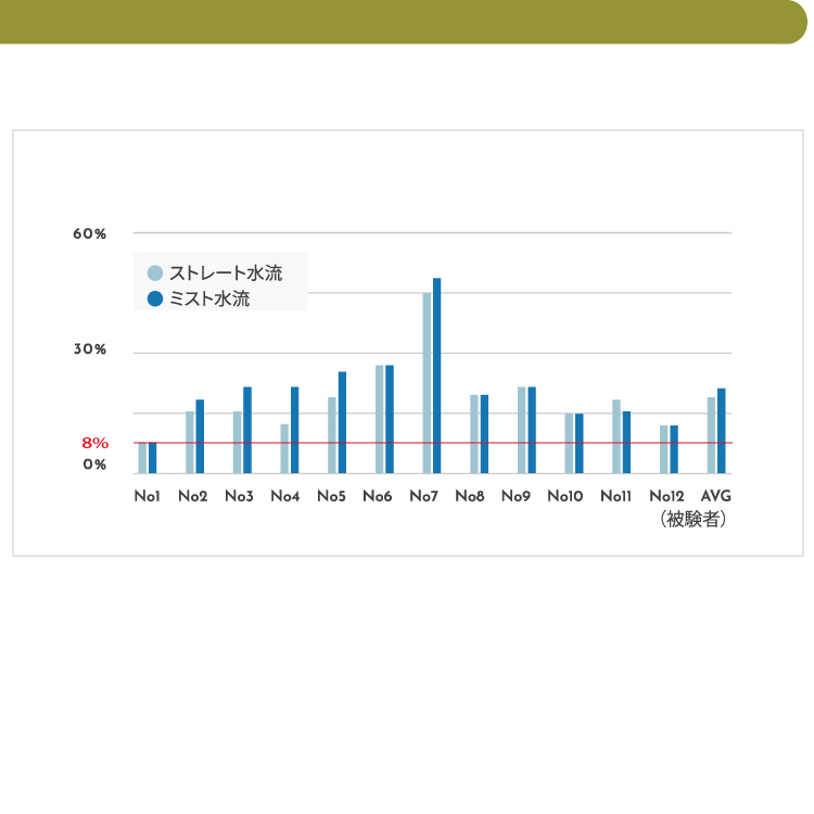 使用後も肌の潤いを