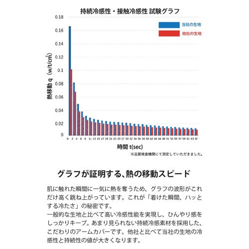 グラフが証明する熱の移動スピード