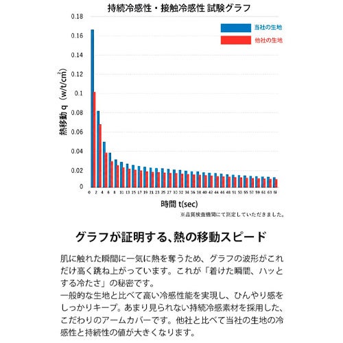 グラフが証明する熱の移動スピード